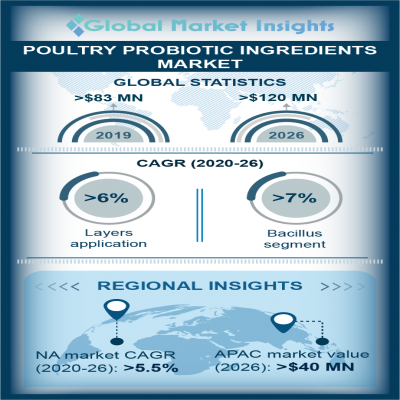 poultry probiotics market