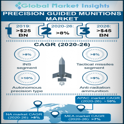 precision guided munition market