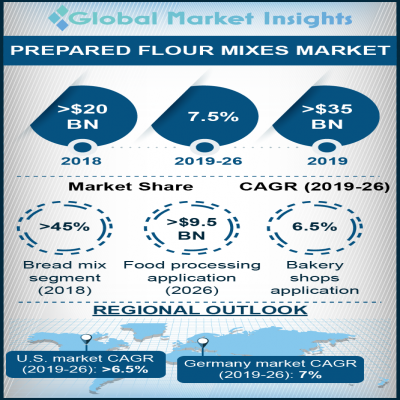 prepared flour mixes market