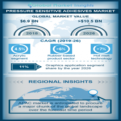 pressure sensitive adhesives market