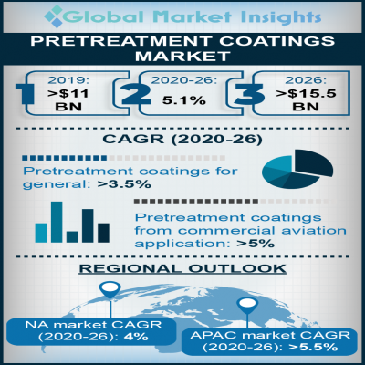pretreatment coatings market