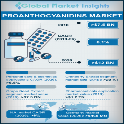 proanthocyanidins market