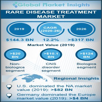 rare disease treatment market