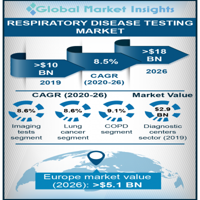 respiratory disease testing market
