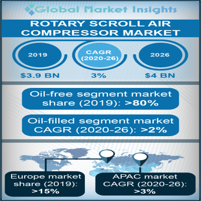 rotary scroll air compressor market