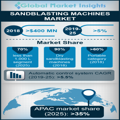 sand blasting machines market size