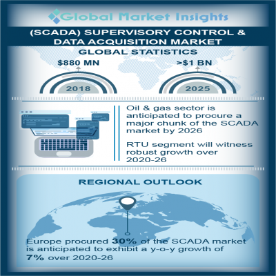 scada supervisory control and data acquisition market