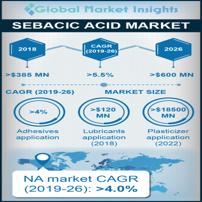 sebacic acid market