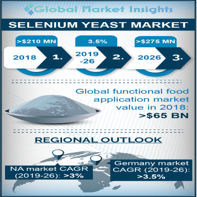selenium yeast market