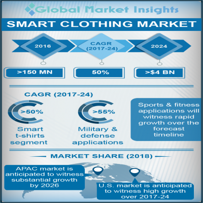 smart clothing market