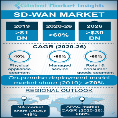 software defined wide area network sdwan market