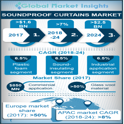 soundproof curtains market