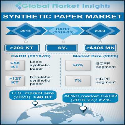 synthetic paper market report