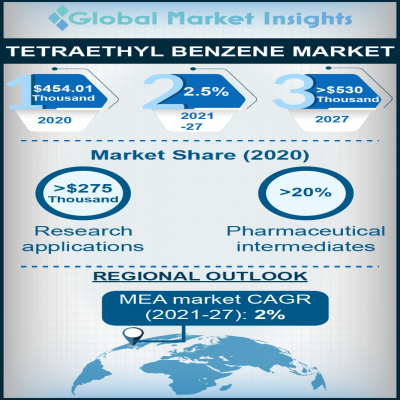 tetraethyl benzene market