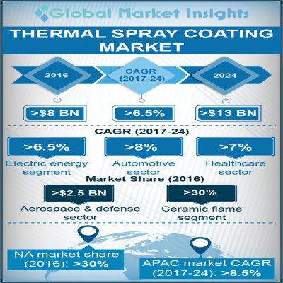 thermal spray coating market