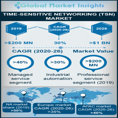 time sensitive networking tsn market