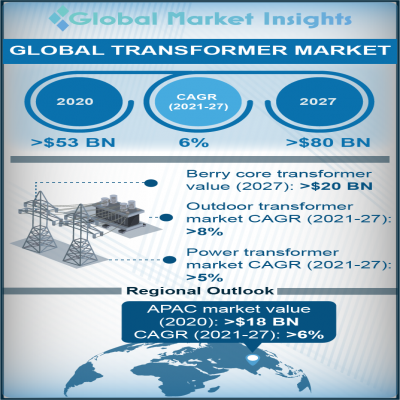 transformer market