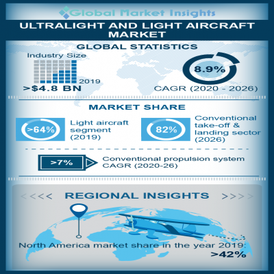 ultralight and light aircraft market