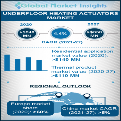underfloor heating actuator market