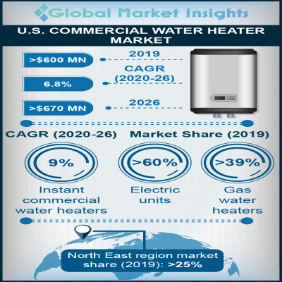 us commercial water heater market