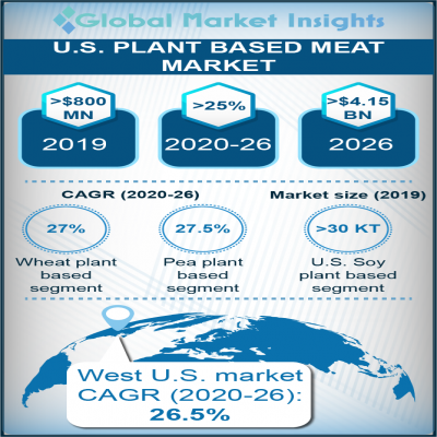 us plant based meat market