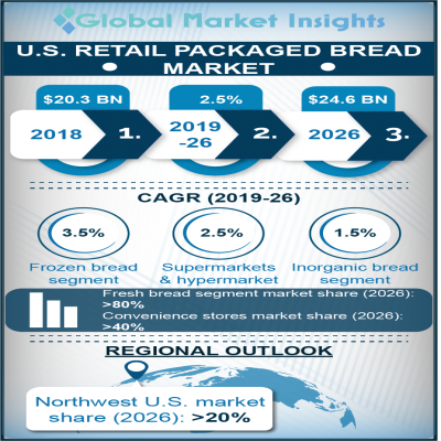us retail packaged bread market
