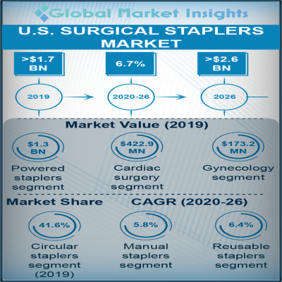 us surgical staplers market