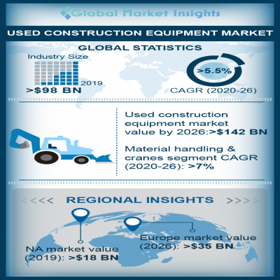 used construction equipment market