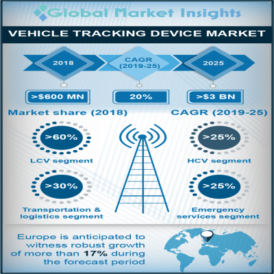 vehicle tracking market