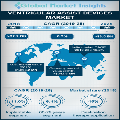 ventricular assist devices market