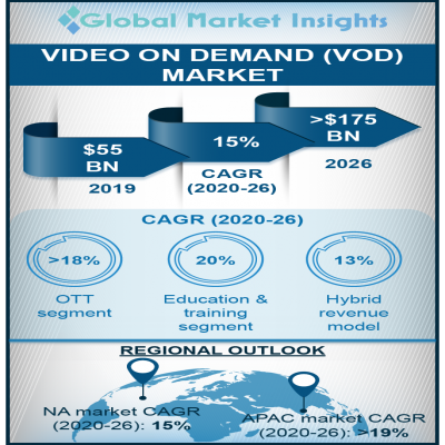video on demand market