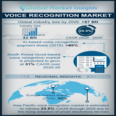 voice recognition market