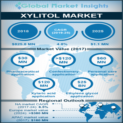 xylitol market